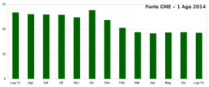Grafico su andamento PUN ultimi 12 mesi.