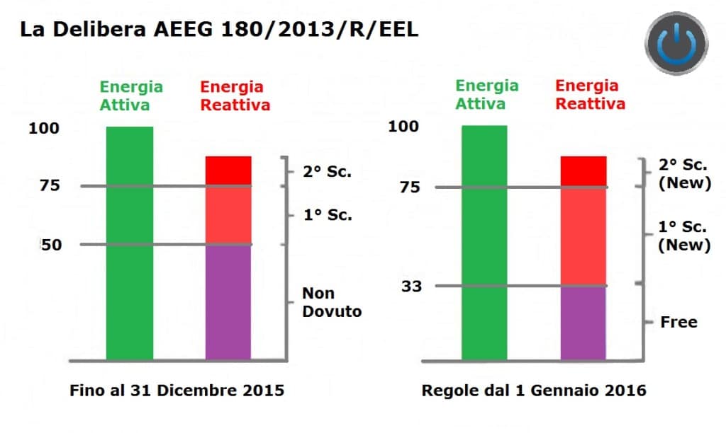 Energia Reattiva - Come Cambia dal 2016